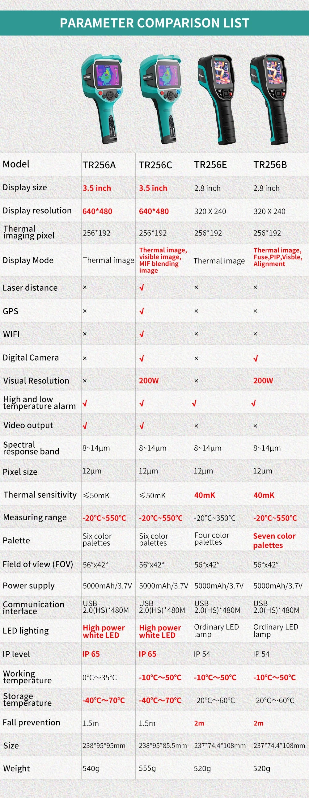 TR256 256*192 Infrared Thermal Camera Imager -20℃-500 ℃ Six Color Palettes Auto Focus Temperature High Precision